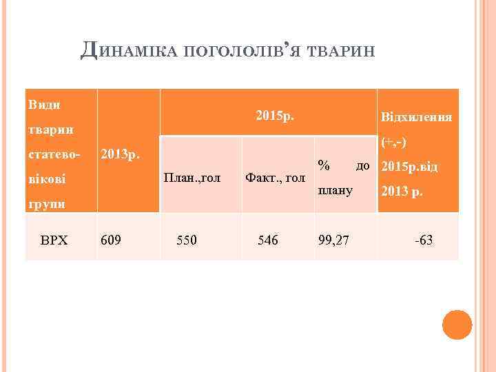 ДИНАМІКА ПОГОЛОЛІВ’Я ТВАРИН Види 2015 р. тварин статево- (+, -) 2013 р. План. ,