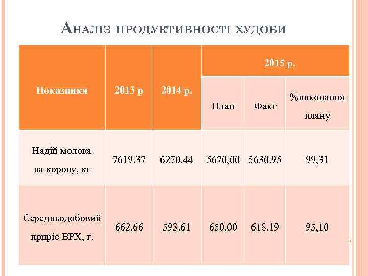 АНАЛІЗ ПРОДУКТИВНОСТІ ХУДОБИ 2015 р. Показники 2013 р 2014 р. План Надій молока на