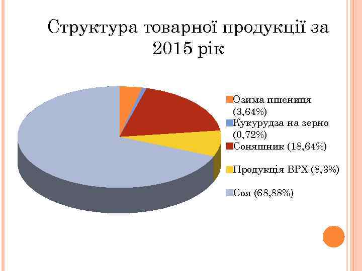 Структура товарної продукції за 2015 рік Озима пшениця (3, 64%) Кукурудза на зерно (0,