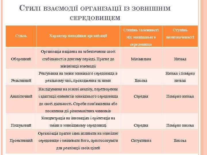 СТИЛІ ВЗАЄМОДІЇ ОРГАНІЗАЦІЇ ІЗ ЗОВНІШНІМ СЕРЕДОВИЩЕМ Степінь залежності Стиль Характер поведінки організації Ступінь від