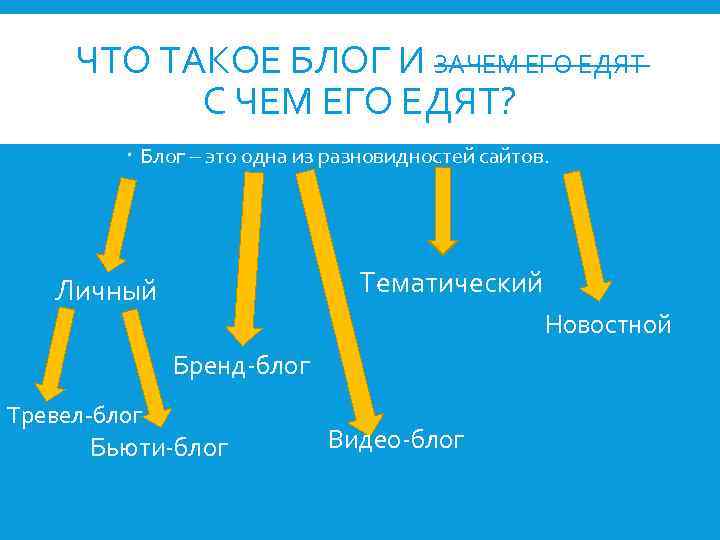 ЧТО ТАКОЕ БЛОГ И ЗАЧЕМ ЕГО ЕДЯТ С ЧЕМ ЕГО ЕДЯТ? Блог – это