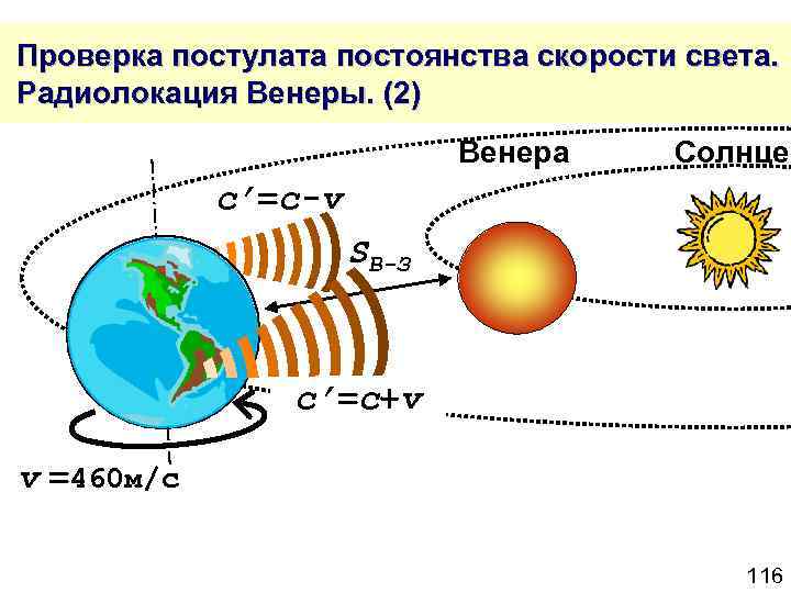  Проверка постулата постоянства скорости света. Радиолокация Венеры. (2) Венера Солнце c’=c-v SВ-З c’=c+v