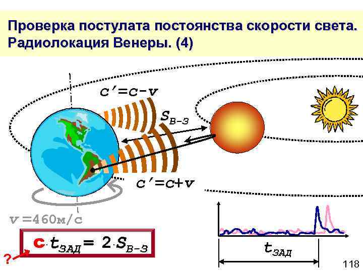  Проверка постулата постоянства скорости света. Радиолокация Венеры. (4) c’=c-v SВ-З c’=c+v v =460