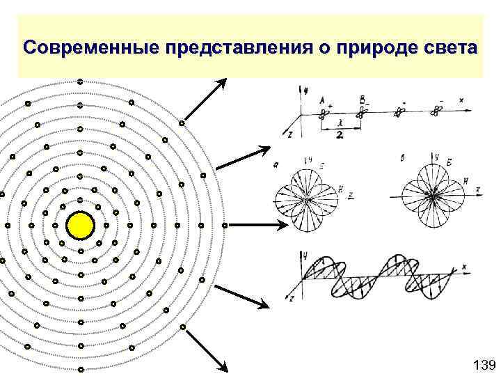 Современные представления о природе света 139 