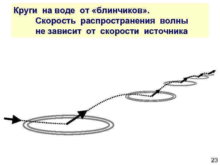 Круги на воде от «блинчиков» . Скорость распространения волны не зависит от скорости источника