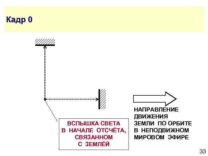 Кадр 0 ВСПЫШКА СВЕТА В НАЧАЛЕ ОТСЧЁТА, СВЯЗАННОМ С ЗЕМЛЁЙ НАПРАВЛЕНИЕ ДВИЖЕНИЯ ЗЕМЛИ ПО