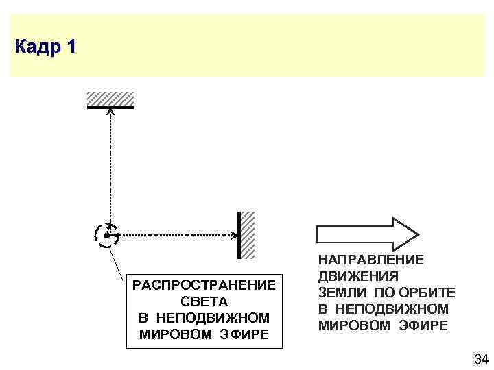 Кадр 1 РАСПРОСТРАНЕНИЕ СВЕТА В НЕПОДВИЖНОМ МИРОВОМ ЭФИРЕ НАПРАВЛЕНИЕ ДВИЖЕНИЯ ЗЕМЛИ ПО ОРБИТЕ В