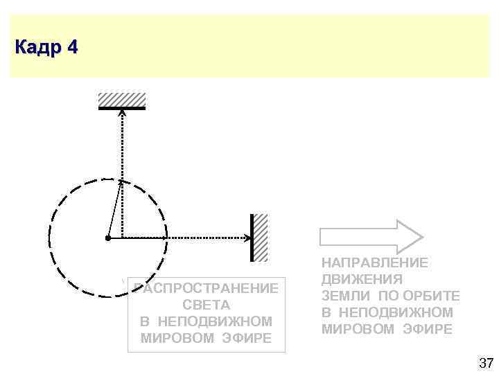 Кадр 4 РАСПРОСТРАНЕНИЕ СВЕТА В НЕПОДВИЖНОМ МИРОВОМ ЭФИРЕ НАПРАВЛЕНИЕ ДВИЖЕНИЯ ЗЕМЛИ ПО ОРБИТЕ В