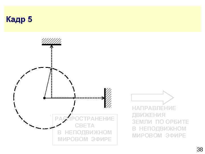 Кадр 5 РАСПРОСТРАНЕНИЕ СВЕТА В НЕПОДВИЖНОМ МИРОВОМ ЭФИРЕ НАПРАВЛЕНИЕ ДВИЖЕНИЯ ЗЕМЛИ ПО ОРБИТЕ В