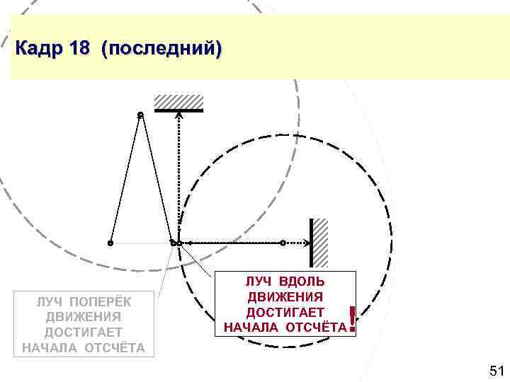 Кадр 18 (последний) ЛУЧ ПОПЕРЁК ДВИЖЕНИЯ ДОСТИГАЕТ НАЧАЛА ОТСЧЁТА ЛУЧ ВДОЛЬ ДВИЖЕНИЯ ДОСТИГАЕТ НАЧАЛА
