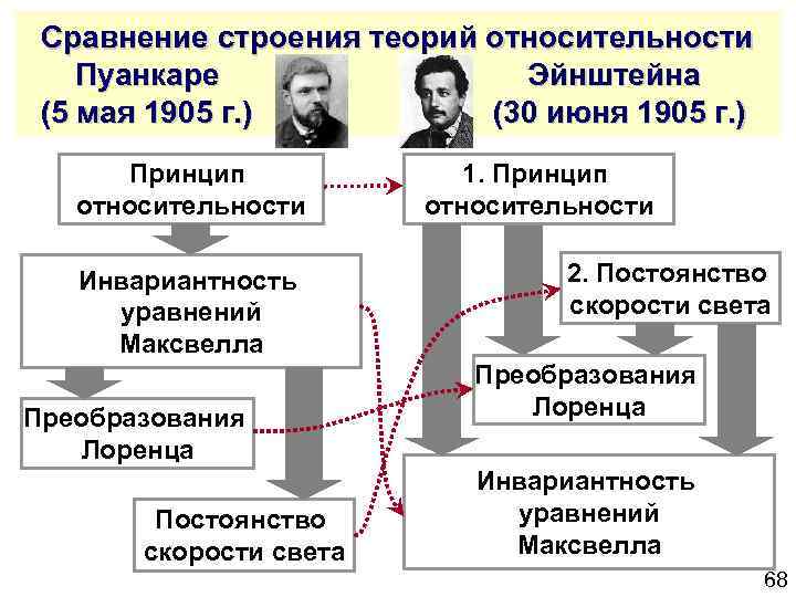  Сравнение строения теорий относительности Пуанкаре Эйнштейна (5 мая 1905 г. ) (30 июня