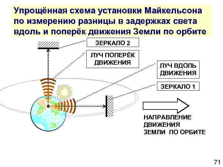 Упрощённая схема установки Майкельсона по измерению разницы в задержках света вдоль и поперёк движения