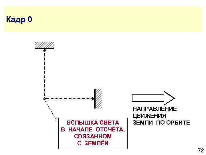 Кадр 0 ВСПЫШКА СВЕТА В НАЧАЛЕ ОТСЧЁТА, СВЯЗАННОМ С ЗЕМЛЁЙ НАПРАВЛЕНИЕ ДВИЖЕНИЯ ЗЕМЛИ ПО