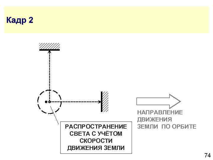 Кадр 2 РАСПРОСТРАНЕНИЕ СВЕТА С УЧЁТОМ СКОРОСТИ ДВИЖЕНИЯ ЗЕМЛИ НАПРАВЛЕНИЕ ДВИЖЕНИЯ ЗЕМЛИ ПО ОРБИТЕ