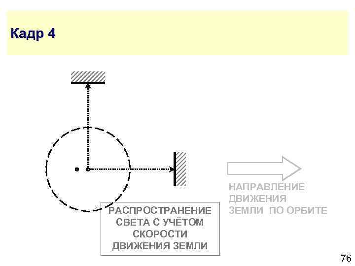 Кадр 4 РАСПРОСТРАНЕНИЕ СВЕТА С УЧЁТОМ СКОРОСТИ ДВИЖЕНИЯ ЗЕМЛИ НАПРАВЛЕНИЕ ДВИЖЕНИЯ ЗЕМЛИ ПО ОРБИТЕ