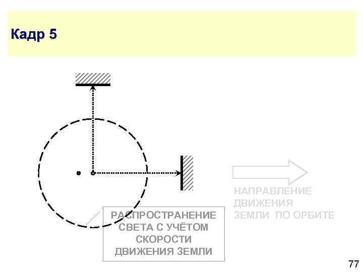 Кадр 5 РАСПРОСТРАНЕНИЕ СВЕТА С УЧЁТОМ СКОРОСТИ ДВИЖЕНИЯ ЗЕМЛИ НАПРАВЛЕНИЕ ДВИЖЕНИЯ ЗЕМЛИ ПО ОРБИТЕ