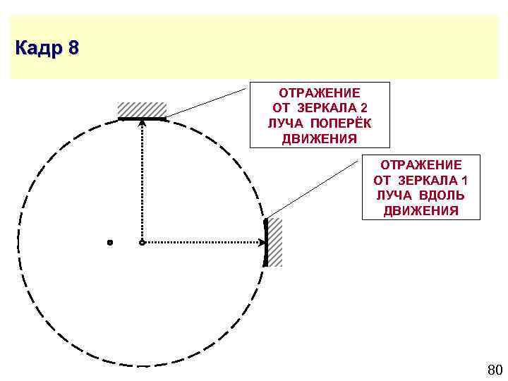 Кадр 8 ОТРАЖЕНИЕ ОТ ЗЕРКАЛА 2 ЛУЧА ПОПЕРЁК ДВИЖЕНИЯ ОТРАЖЕНИЕ ОТ ЗЕРКАЛА 1 ЛУЧА