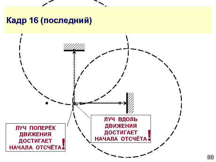 Кадр 16 (последний) ЛУЧ ПОПЕРЁК ДВИЖЕНИЯ ДОСТИГАЕТ НАЧАЛА ОТСЧЁТА ! ЛУЧ ВДОЛЬ ДВИЖЕНИЯ ДОСТИГАЕТ