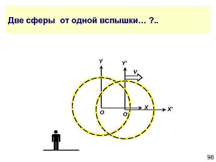 Две сферы от одной вспышки… ? . . Y Y’ V O X O’