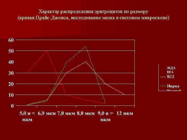Характер распределения эритроцитов по размеру (кривая Прайс-Джонса, исследование мазка в световом микроскопе) 