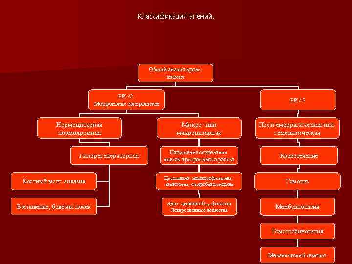 Классификация анемий. Общий анализ крови. анемия РИ <2. Морфология эритроцитов Нормоцитарная нормохромная Гипорегенераторная РИ