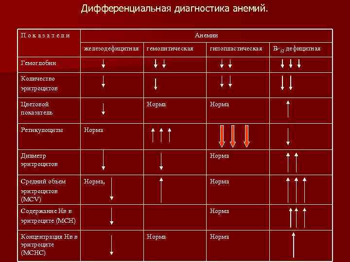 Дифференциальная диагностика анемий. Показатели Анемии железодефицитная гемолитическая гипопластическая Норма Гемоглобин Количество эритроцитов Цветовой показатель