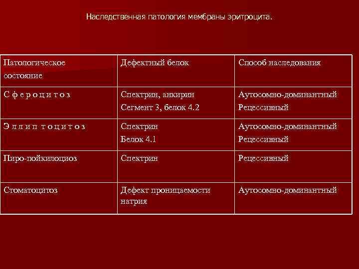 Наследственная патология мембраны эритроцита. Патологическое состояние Дефектный белок Способ наследования Сфероцитоз Спектрин, анкирин Сегмент