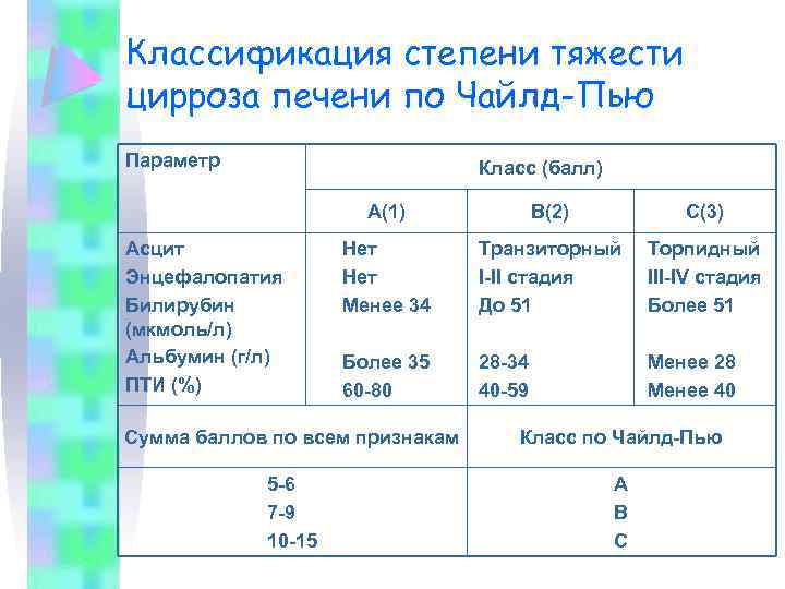Классификация степени тяжести цирроза печени по Чайлд-Пью Параметр Класс (балл) А(1) Асцит Энцефалопатия Билирубин