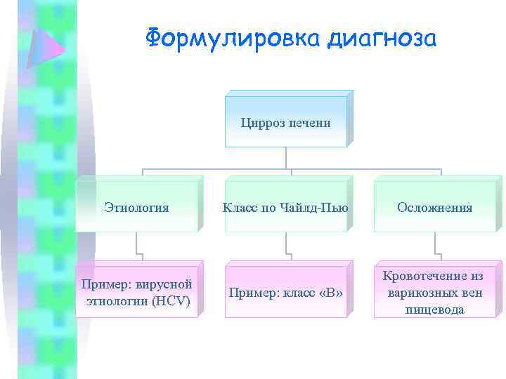 Формулировка диагноза Цирроз печени Этиология Пример: вирусной этиологии (HCV) Класс по Чайлд-Пью Осложнения Пример:
