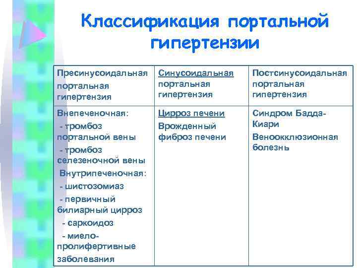 Классификация портальной гипертензии Пресинусоидальная портальная гипертензия Синусоидальная портальная гипертензия Постсинусоидальная портальная гипертензия Внепеченочная: -