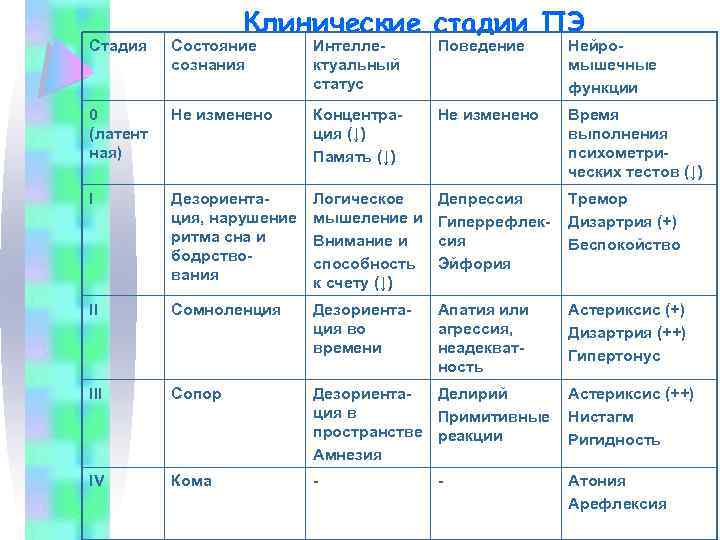 Клинические стадии ПЭ Стадия Состояние сознания Интеллектуальный статус Поведение Нейромышечные функции 0 (латент ная)