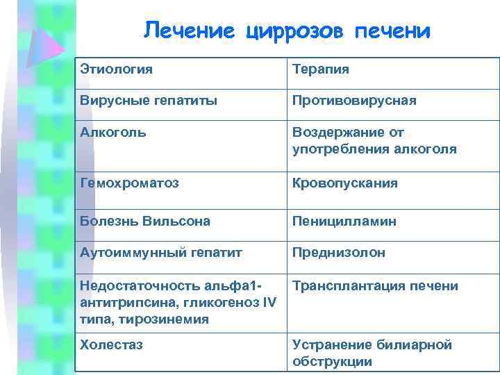 Лечение циррозов печени Этиология Терапия Вирусные гепатиты Противовирусная Алкоголь Воздержание от употребления алкоголя Гемохроматоз