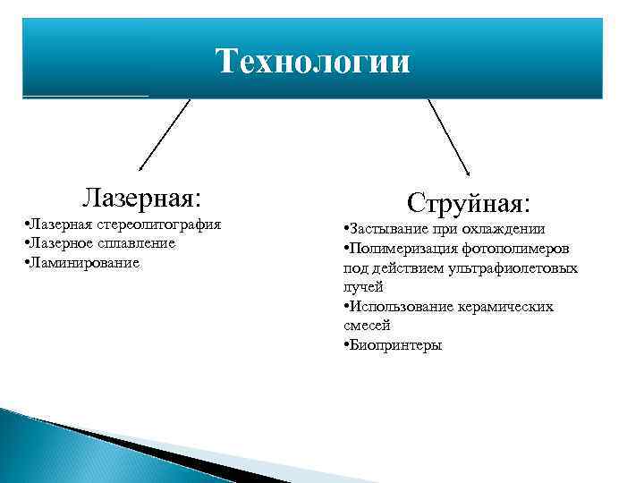 Технологии Лазерная: • Лазерная стереолитография • Лазерное сплавление • Ламинирование Струйная: • Застывание при