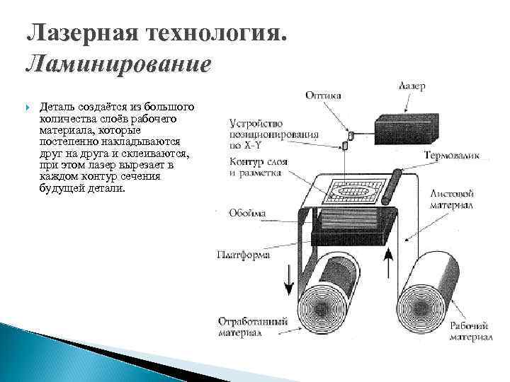 Лазерная технология. Ламинирование Деталь создаётся из большого количества слоёв рабочего материала, которые постепенно накладываются