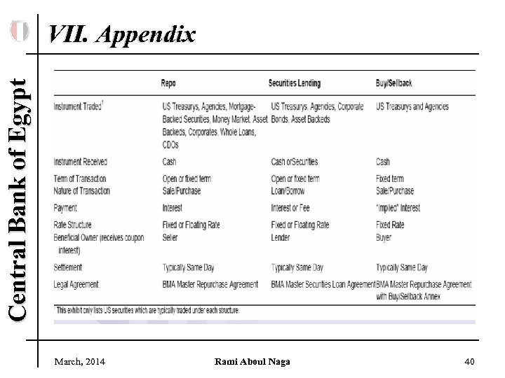 Central Bank of Egypt VII. Appendix March, 2014 Rami Aboul Naga 40 