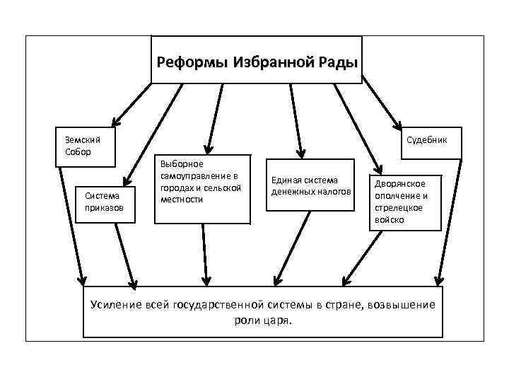 Реформы избранной рады презентация 6 класс