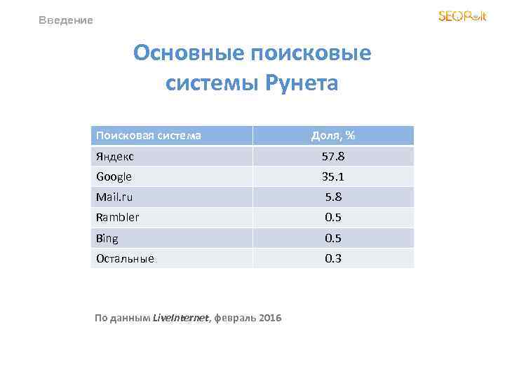 Введение Основные поисковые системы Рунета Поисковая система Доля, % Яндекс 57. 8 Google 35.