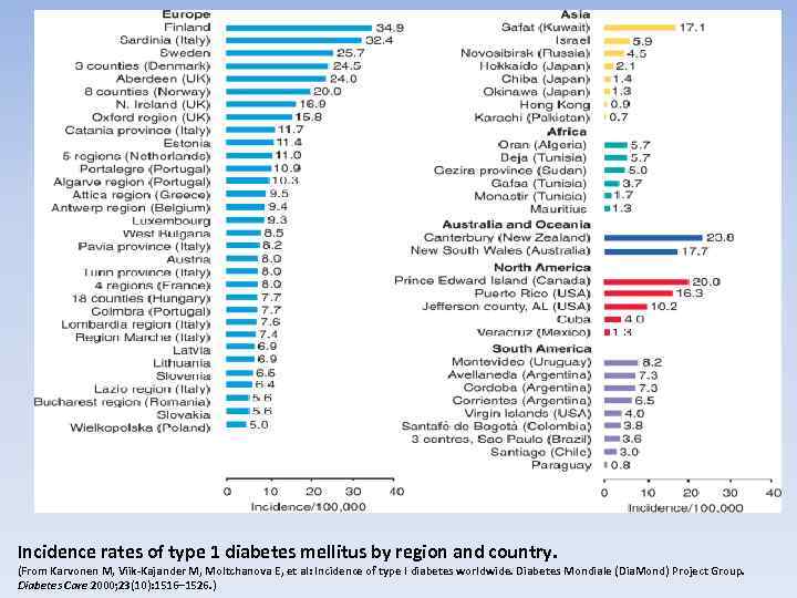 Incidence rates of type 1 diabetes mellitus by region and country. (From Karvonen M,
