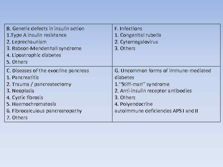B. Genetic defects in insulin action 1. Type A insulin resistance 2. Leprechaunism 3.