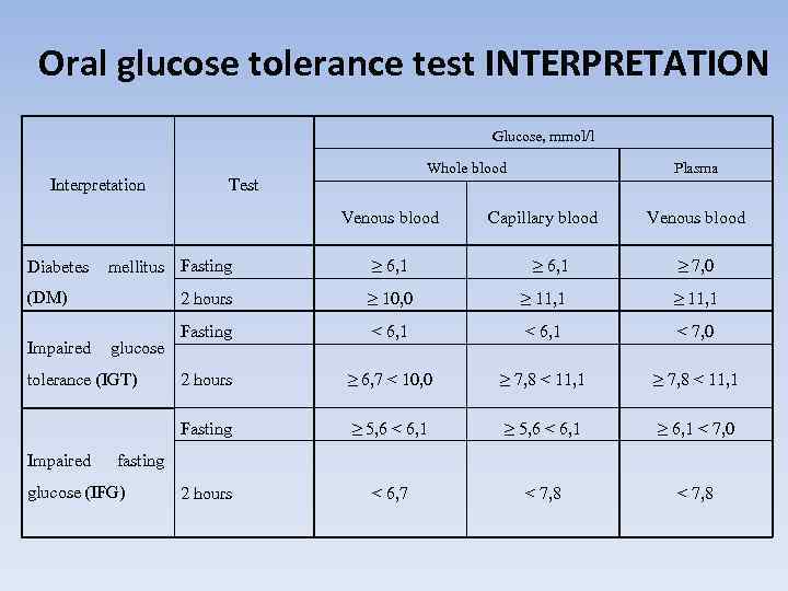 Oral glucose tolerance test INTERPRETATION Glucose, mmol/l Interpretation Whole blood Test Venous blood Plasma