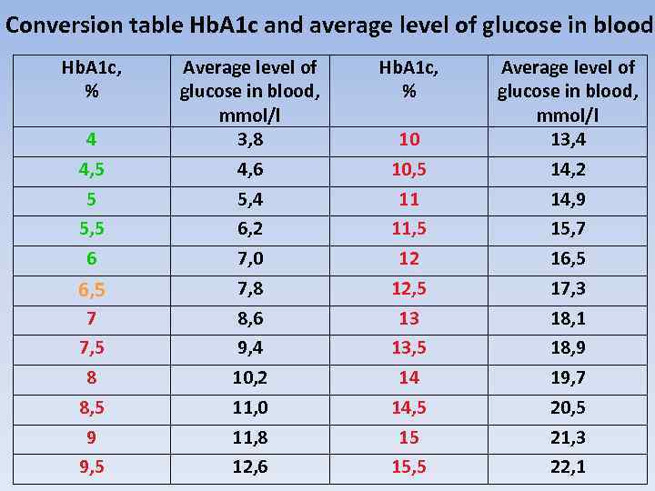 Conversion table Hb. A 1 c and average level of glucose in blood Hb.