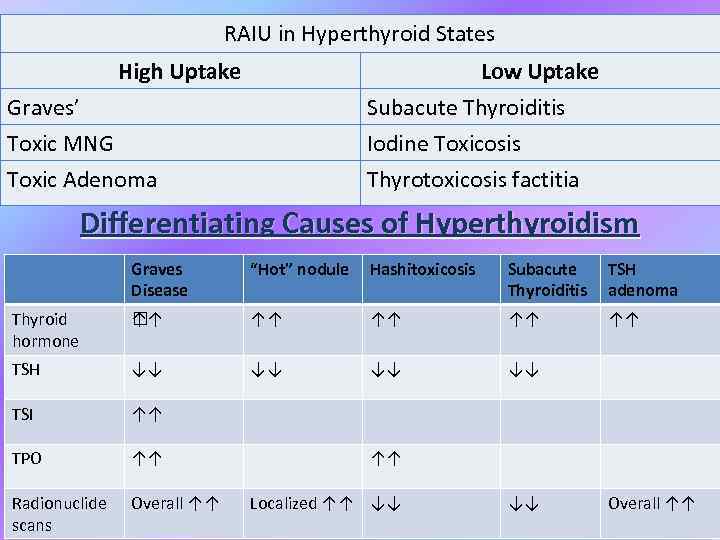 RAIU in Hyperthyroid States High Uptake Low Uptake Graves’ Toxic MNG Toxic Adenoma Subacute