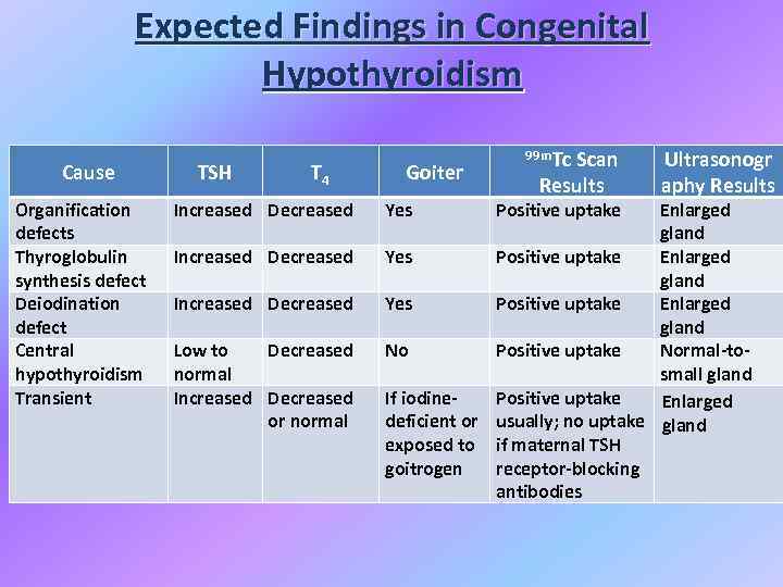 Expected Findings in Congenital Hypothyroidism Cause Organification defects Thyroglobulin synthesis defect Deiodination defect Central