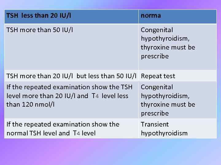 TSH less than 20 IU/l norma TSH more than 50 IU/l Congenital hypothyroidism, thyroxine