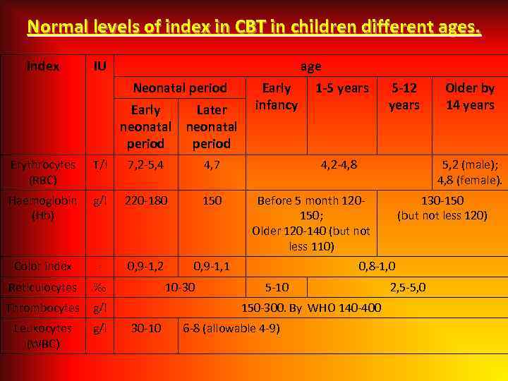Normal levels of index in CBT in children different ages. Index IU age Neonatal