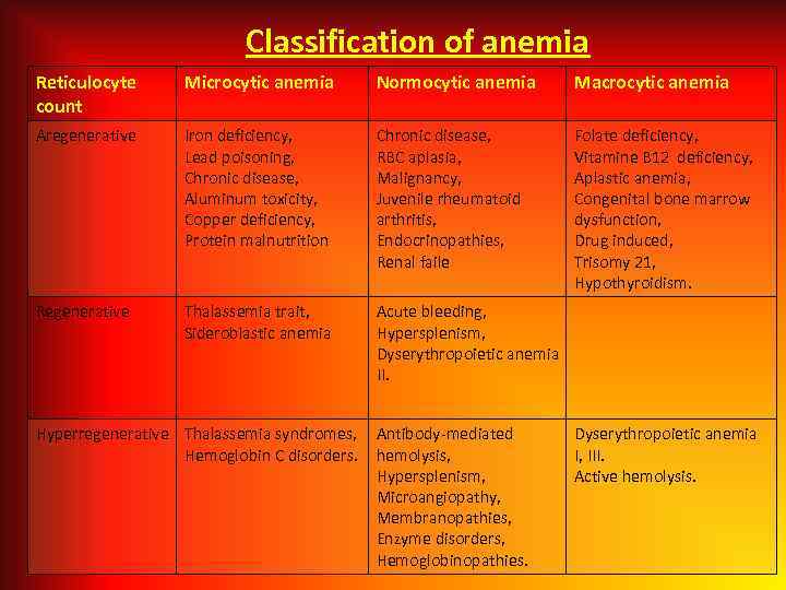 Classification of anemia Reticulocyte count Microcytic anemia Normocytic anemia Macrocytic anemia Aregenerative Iron deficiency,