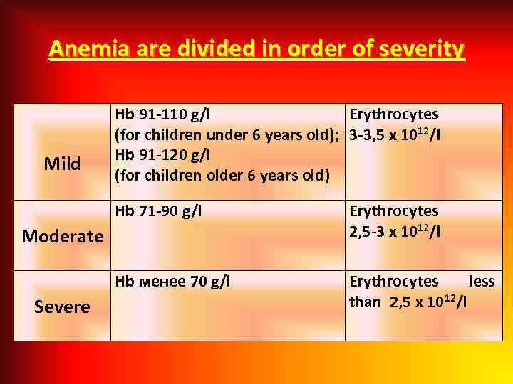 Anemia are divided in order of severity Mild Hb 91 -110 g/l Erythrocytes (for