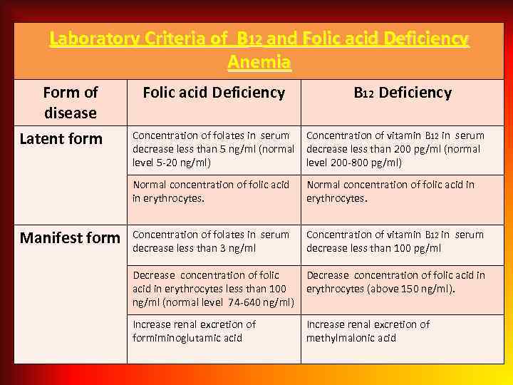 Laboratory Criteria of B 12 and Folic acid Deficiency Anemia Form of disease Latent