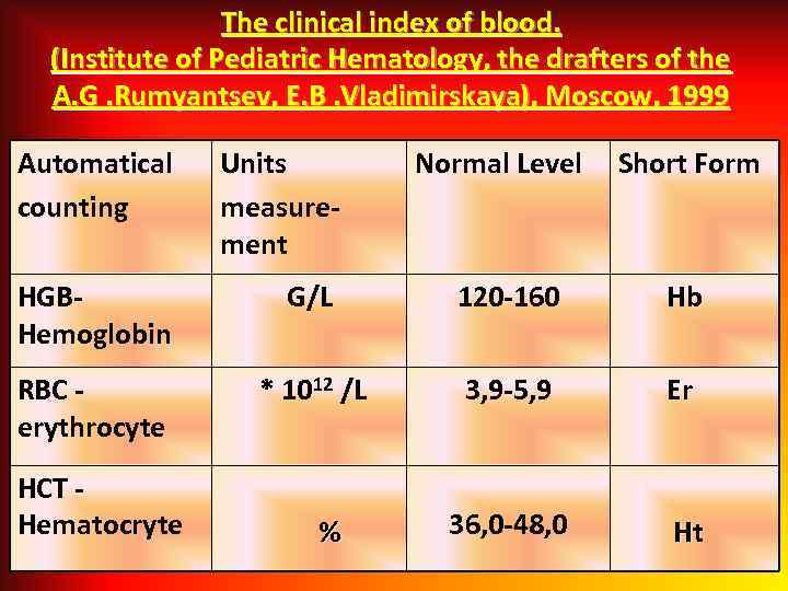 The clinical index of blood. (Institute of Pediatric Hematology, the drafters of the A.