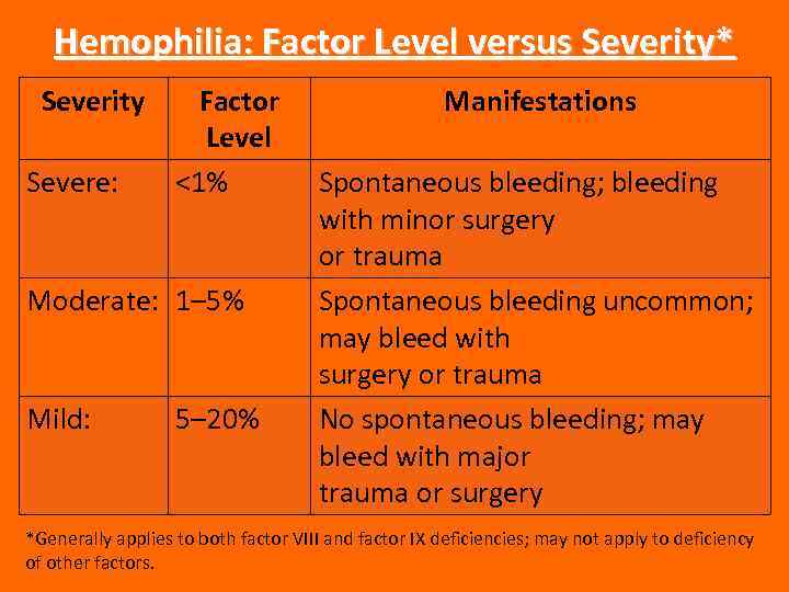 Hemophilia: Factor Level versus Severity* Severity Severe: Factor Level <1% Moderate: 1– 5% Mild: